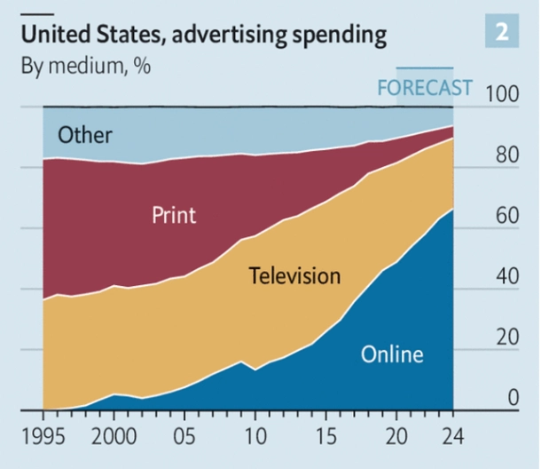 Inversión en publicidad programática en E.E.U.U.
